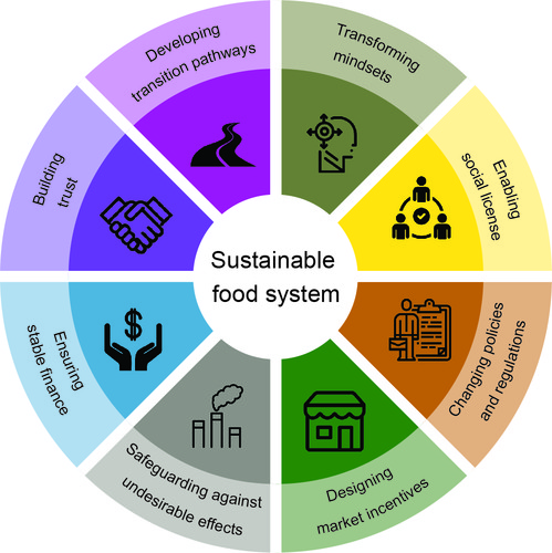 food system components diagram