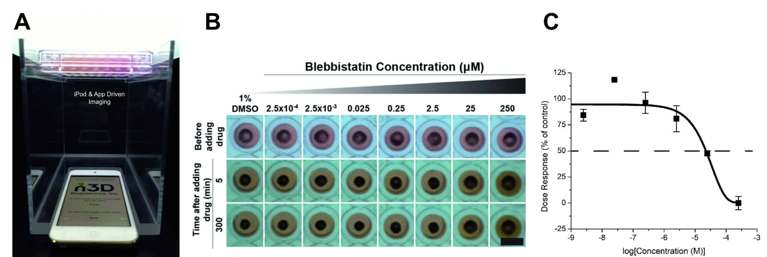 Figure 2: (A) The mobile device-based imaging system,7–9 with magnetically 3D bioprinted cells placed above the mobile device, which can be set to image the entire plate at programmed intervals as short as 1_s. (B) Magnetically 3D bioprinted rings of vascular smooth muscle taken with the mobile device-based imaging system with varying concentrations of vasodialating compound blebbistatin; rings exposed to higher compound concentrations are unable to contract as fast as control; scale bar is 5_mm.8 (C) Representative dose-response curve of measurements shown in (B)7–9.