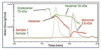 Figure 2: Molar mass vs. elution time for Samples 1 (red) and 3 (green). The UV signal at 280 nm is plotted as an overlay. The molar mass was calculated by MALS and RI.