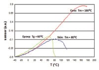 Figure 3: image shows the thermo-mechanical scans defining glass transition (Tg) and melt (Tm) temperatures.