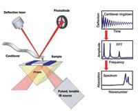 Figure 7: The nanoIR system uses a pulsed, tunable IR source to excite molecular absorption in a sample that has been mounted on a ZnSe prism.
