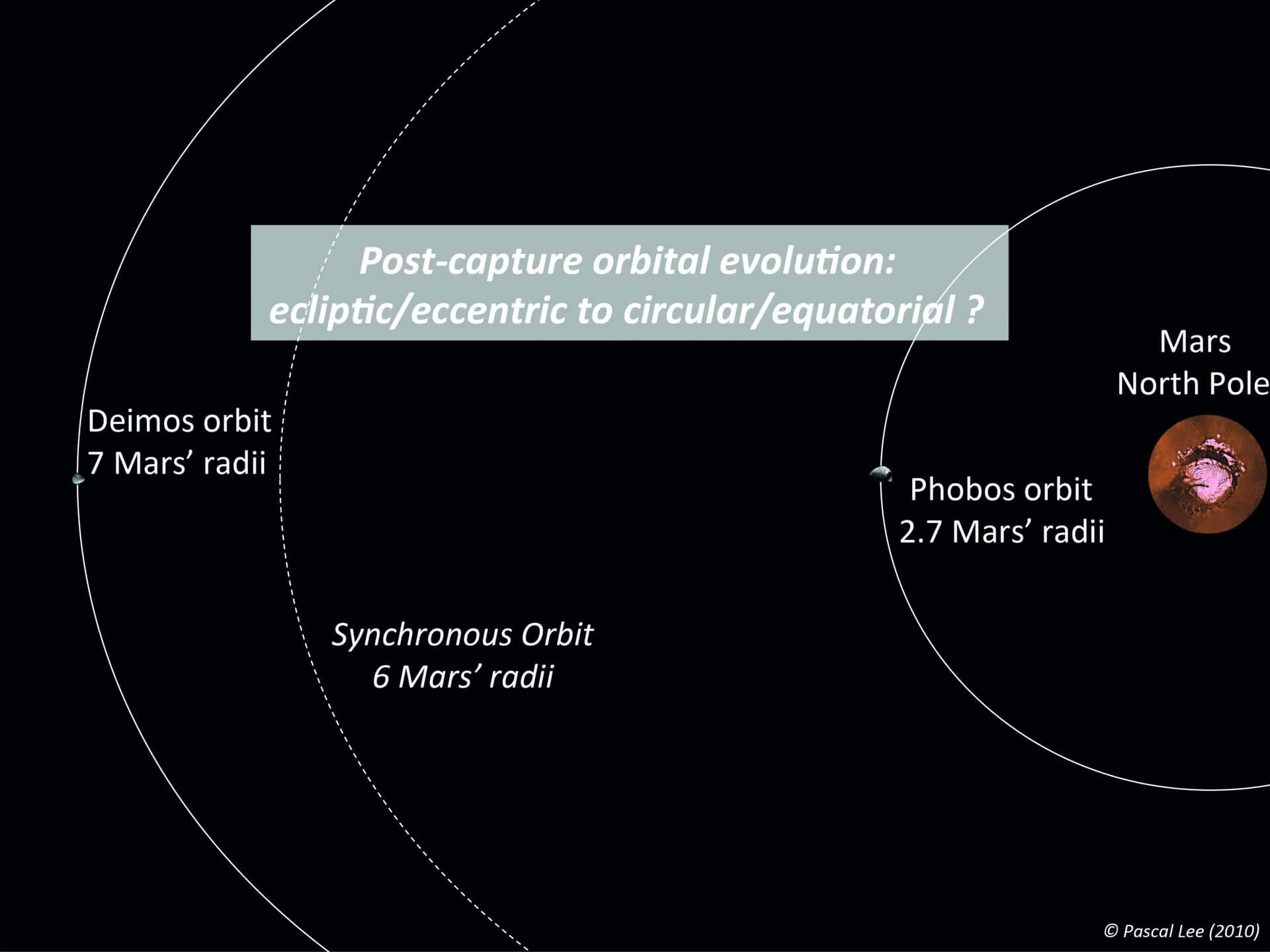 Figure 2: The Martian moon system today. Credit Pascal Lee.