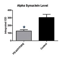Figure 1: Vaccination with PD-AFFITOPEs reduces cerebral aSyn levels in tg mice overexpressing human aSyn Groups of transgenic mice (PDGF-aSyn) received 6 s.c. immunizations using a PD-AFFITOPE-vaccine or vehicle. Brain homogenates were analyzed for aSyn burden by Western blot and levels were quantified densitometrically. Asterisk denotes p<0.05 