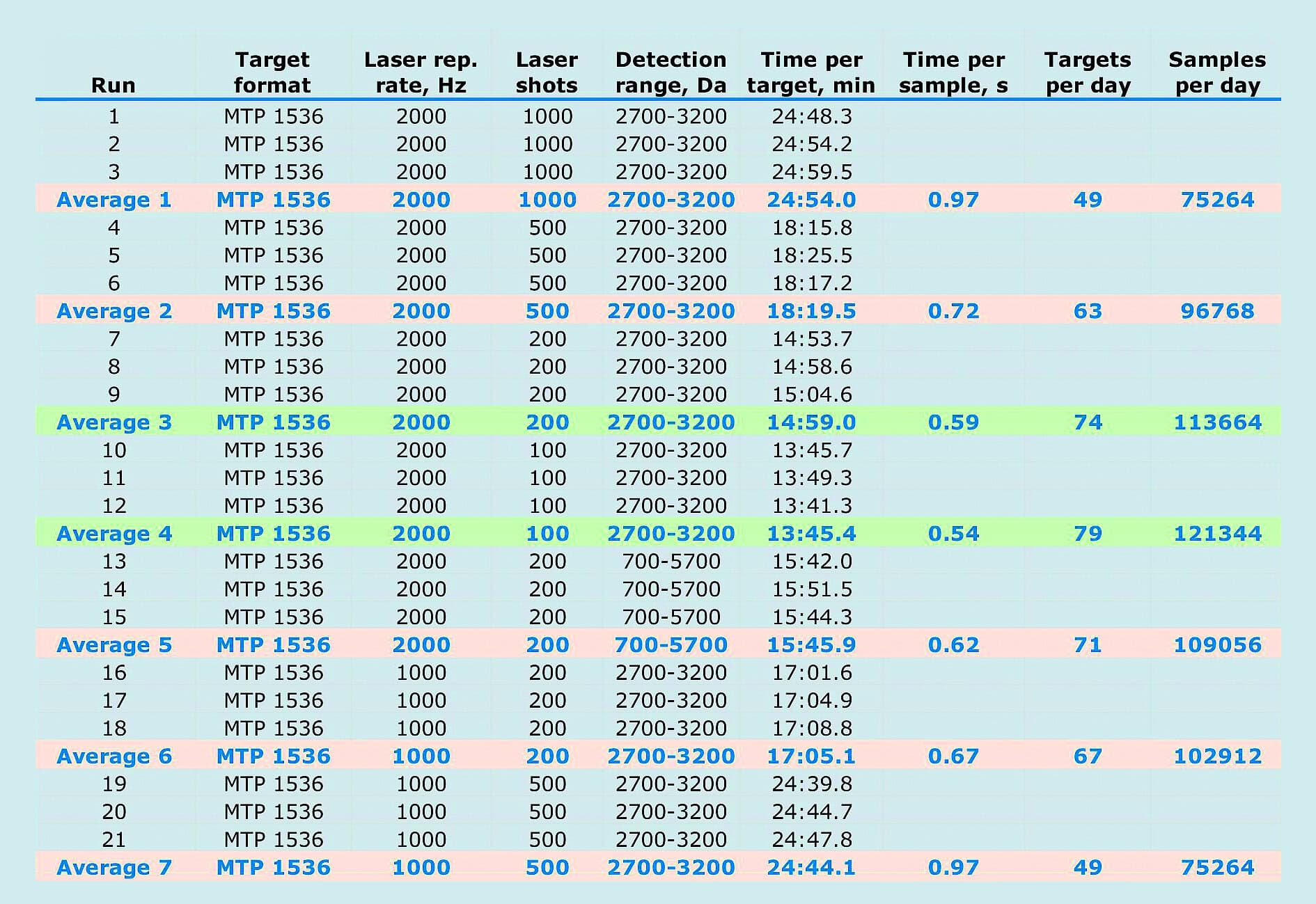 Table 1: Throughput calculation: analysis time per sample/samples per day, based on average of three measurements per target using different acquisition parameters. 