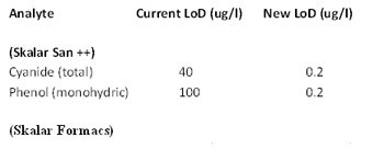 Water testing table 2