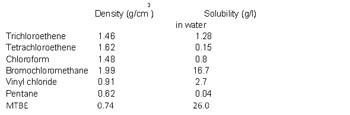 Water testing table 3