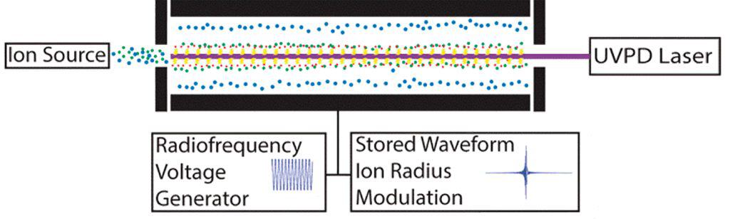 Figure 2: 2D mass spectrometry with a linear ion trap.